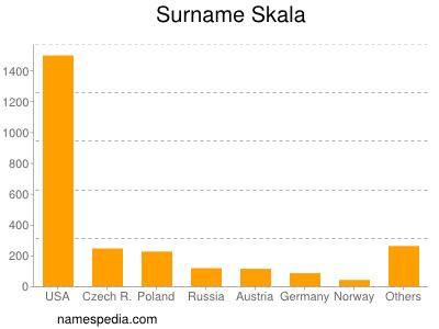 Familiennamen Skala