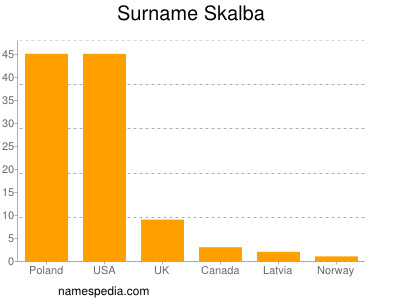 Familiennamen Skalba