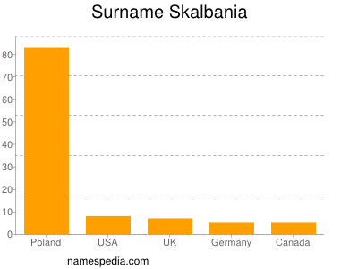 nom Skalbania