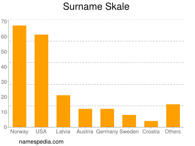 Surname Skale