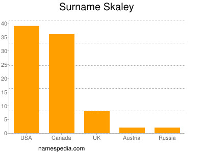 Familiennamen Skaley