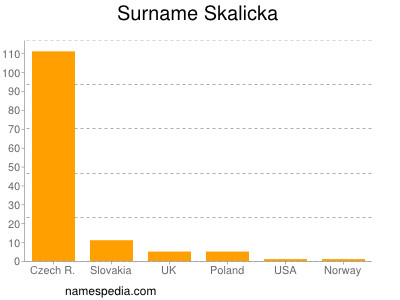 Familiennamen Skalicka