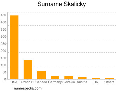 Familiennamen Skalicky