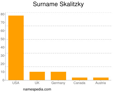 Familiennamen Skalitzky
