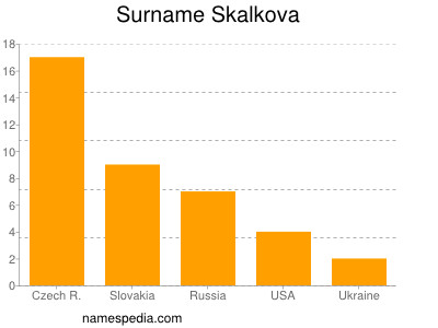 Familiennamen Skalkova