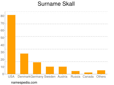 Familiennamen Skall