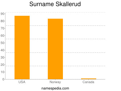 nom Skallerud