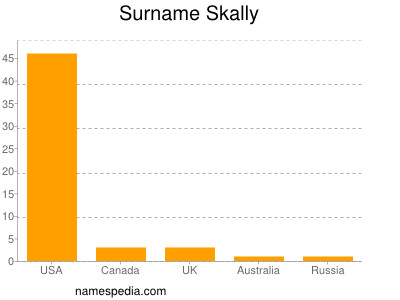 Familiennamen Skally