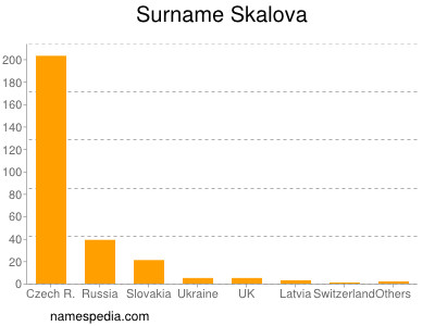 Familiennamen Skalova