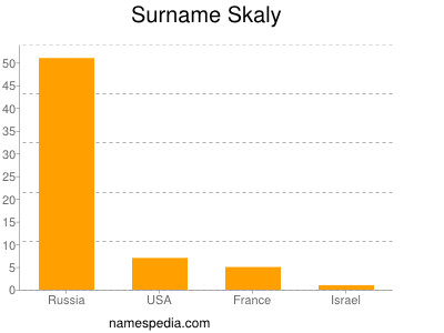 Familiennamen Skaly