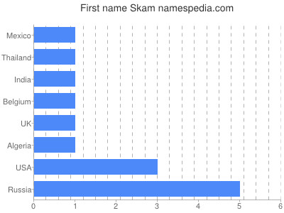 Vornamen Skam