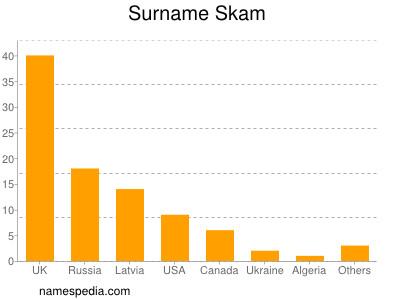 Familiennamen Skam