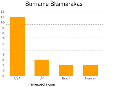 Familiennamen Skamarakas