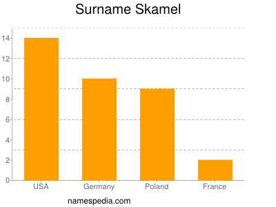 Familiennamen Skamel