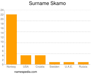 Familiennamen Skamo