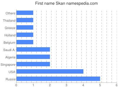 prenom Skan