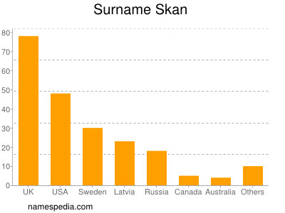 Familiennamen Skan