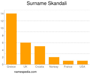 Familiennamen Skandali