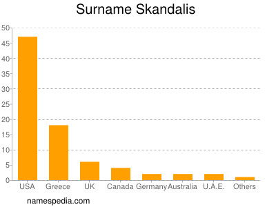 Familiennamen Skandalis