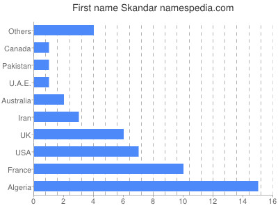 prenom Skandar