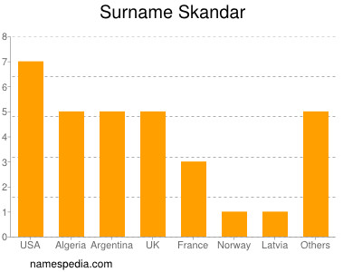 Familiennamen Skandar