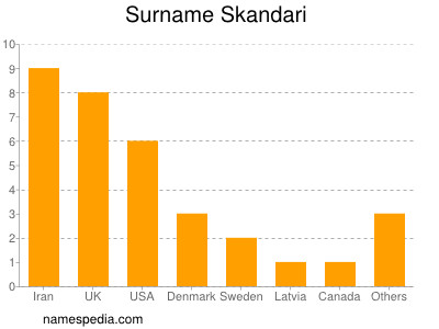 Familiennamen Skandari