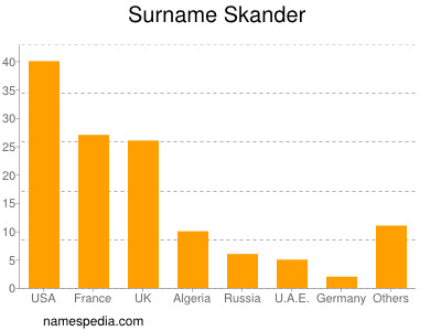 Surname Skander