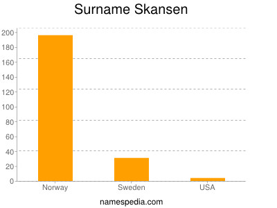 Surname Skansen