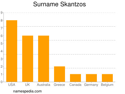 Familiennamen Skantzos