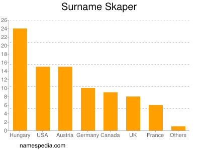 Familiennamen Skaper