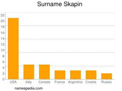 Familiennamen Skapin