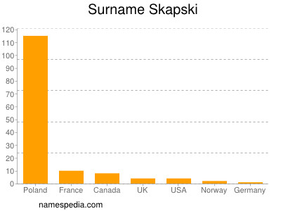 Familiennamen Skapski