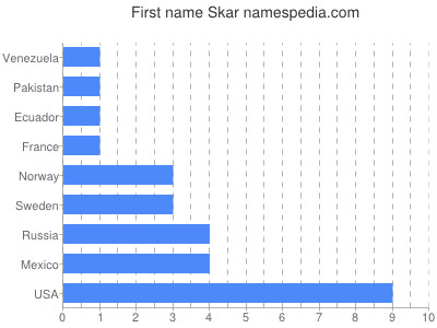 Vornamen Skar