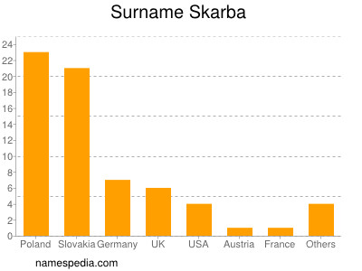 Familiennamen Skarba