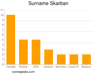 Familiennamen Skarban