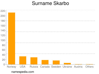 Surname Skarbo