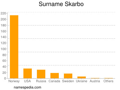 Familiennamen Skarbo