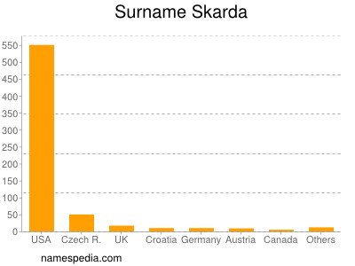 Familiennamen Skarda