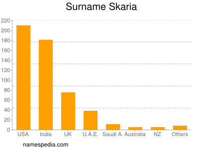 Familiennamen Skaria