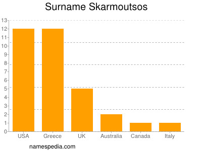 Familiennamen Skarmoutsos