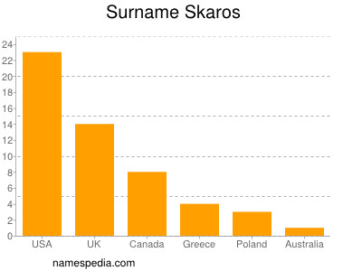 nom Skaros