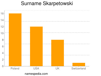 Familiennamen Skarpetowski