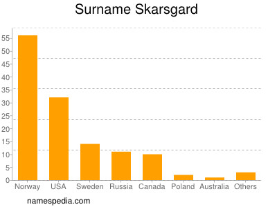 Surname Skarsgard