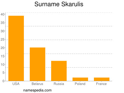 Familiennamen Skarulis