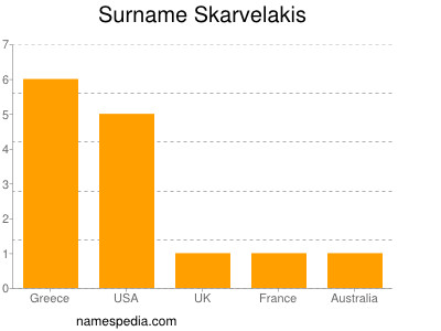 Surname Skarvelakis