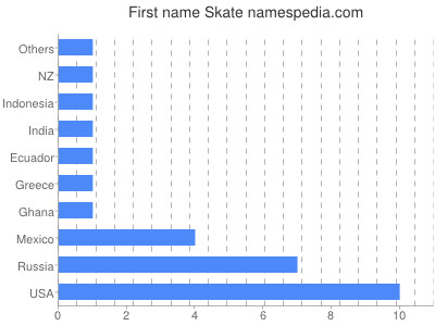 Vornamen Skate