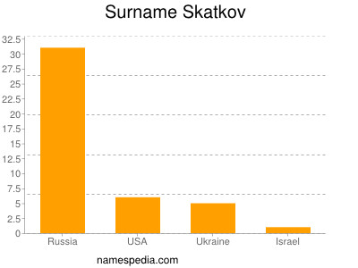 Surname Skatkov