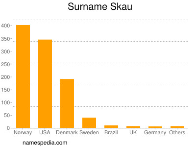 Familiennamen Skau