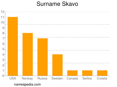 Familiennamen Skavo