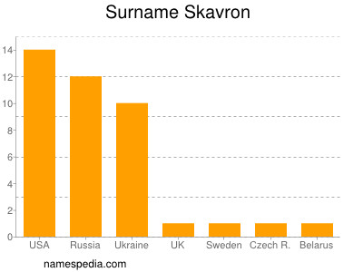 Familiennamen Skavron